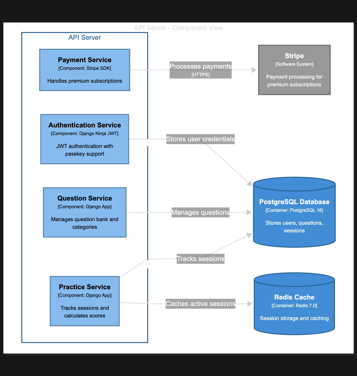 NCLEX Practice Session Flow Diagram